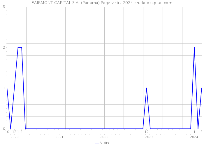 FAIRMONT CAPITAL S.A. (Panama) Page visits 2024 