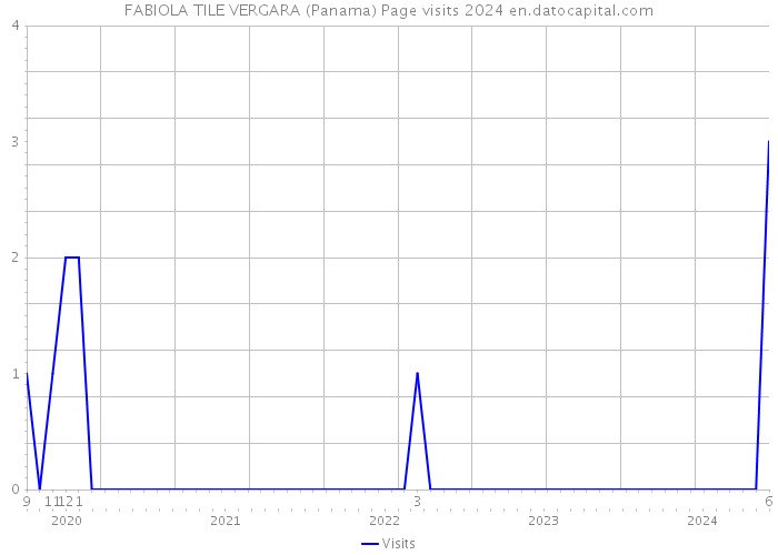 FABIOLA TILE VERGARA (Panama) Page visits 2024 