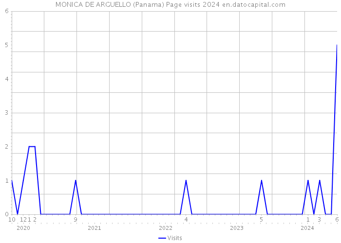 MONICA DE ARGUELLO (Panama) Page visits 2024 