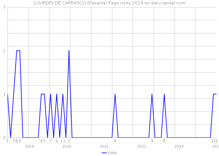 LOURDES DE CARRASCO (Panama) Page visits 2024 