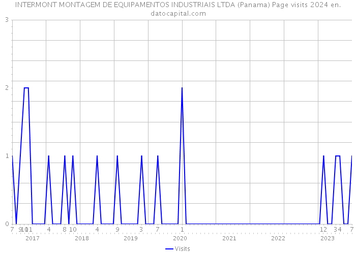 INTERMONT MONTAGEM DE EQUIPAMENTOS INDUSTRIAIS LTDA (Panama) Page visits 2024 