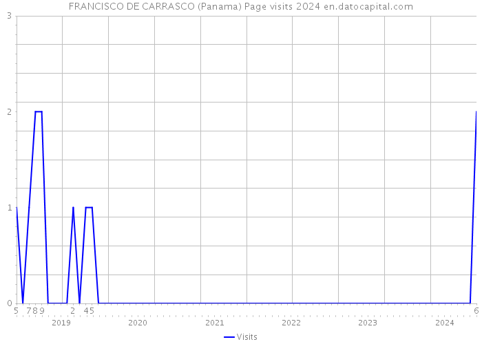 FRANCISCO DE CARRASCO (Panama) Page visits 2024 
