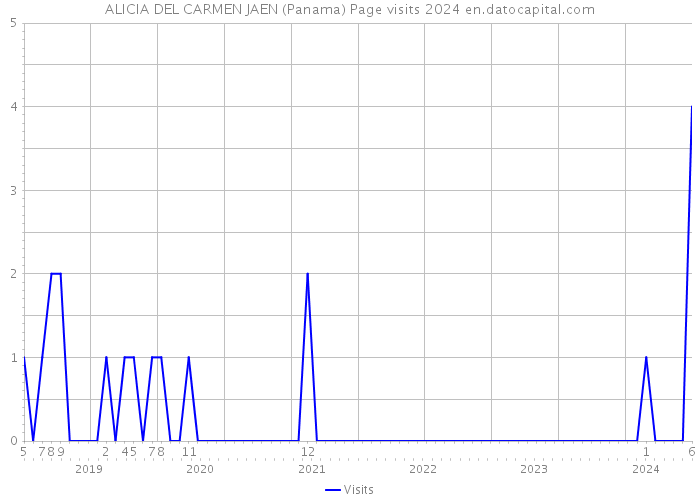 ALICIA DEL CARMEN JAEN (Panama) Page visits 2024 