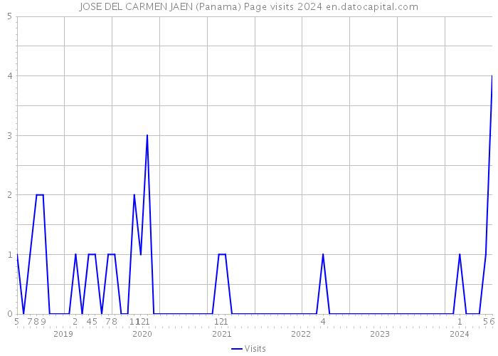 JOSE DEL CARMEN JAEN (Panama) Page visits 2024 