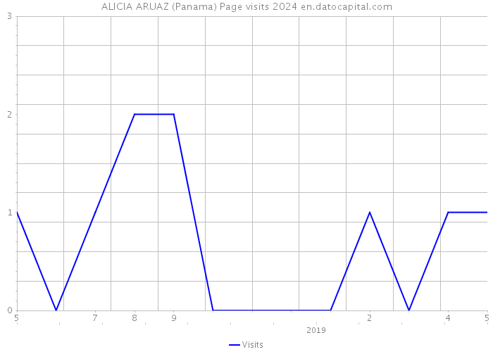 ALICIA ARUAZ (Panama) Page visits 2024 