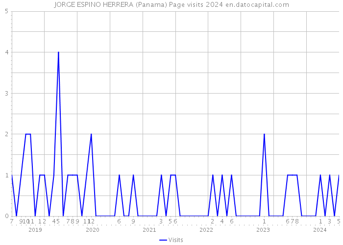 JORGE ESPINO HERRERA (Panama) Page visits 2024 