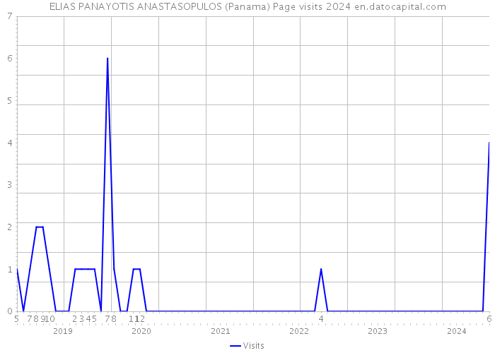ELIAS PANAYOTIS ANASTASOPULOS (Panama) Page visits 2024 