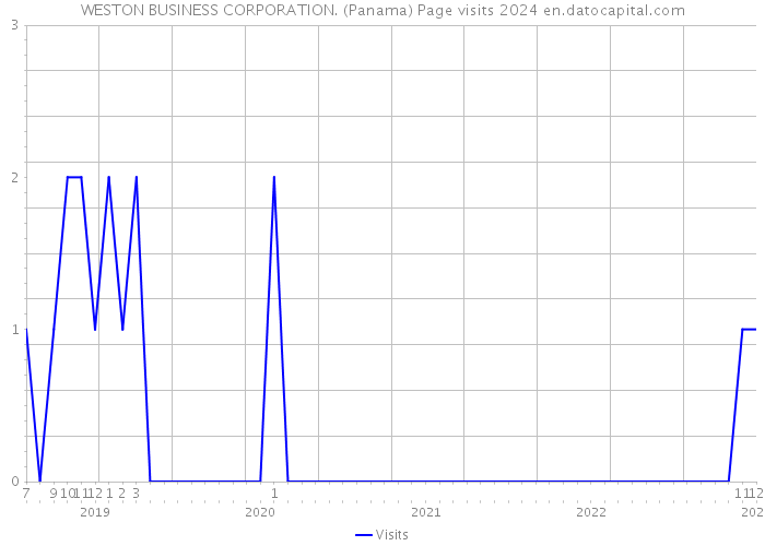 WESTON BUSINESS CORPORATION. (Panama) Page visits 2024 