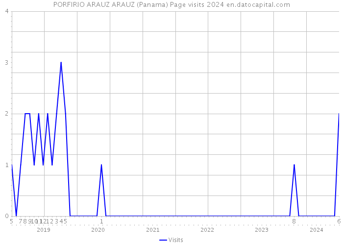 PORFIRIO ARAUZ ARAUZ (Panama) Page visits 2024 