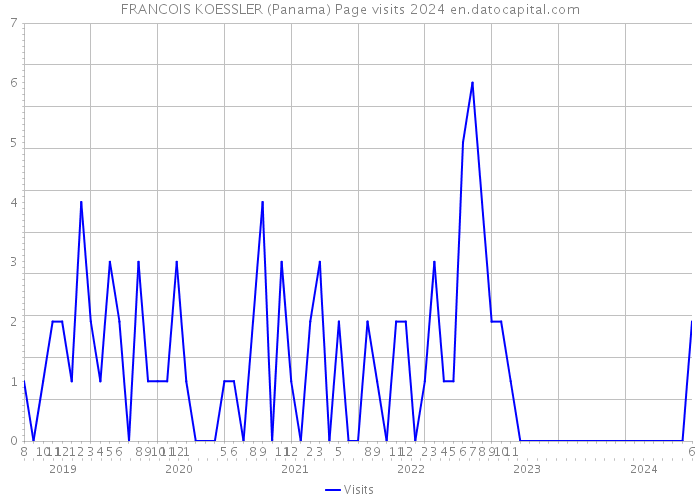 FRANCOIS KOESSLER (Panama) Page visits 2024 