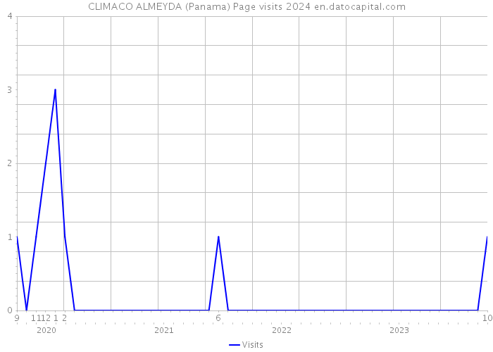 CLIMACO ALMEYDA (Panama) Page visits 2024 