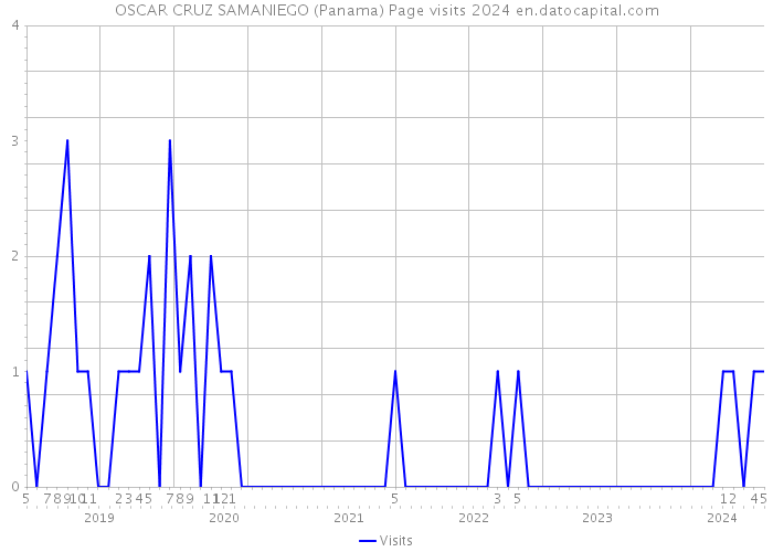 OSCAR CRUZ SAMANIEGO (Panama) Page visits 2024 