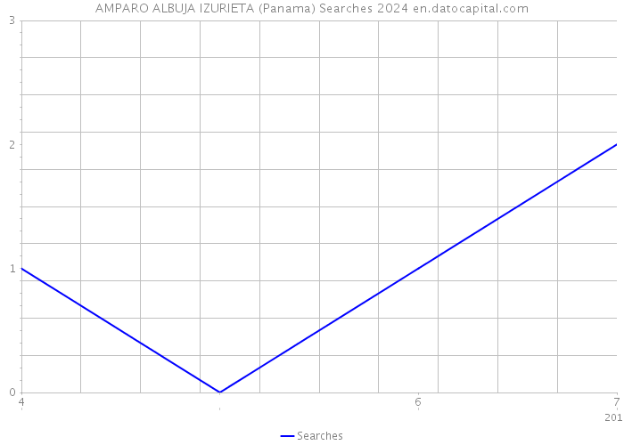 AMPARO ALBUJA IZURIETA (Panama) Searches 2024 