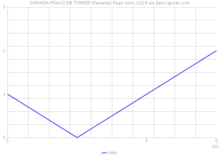 ZORAIDA FRAGO DE TORRES (Panama) Page visits 2024 