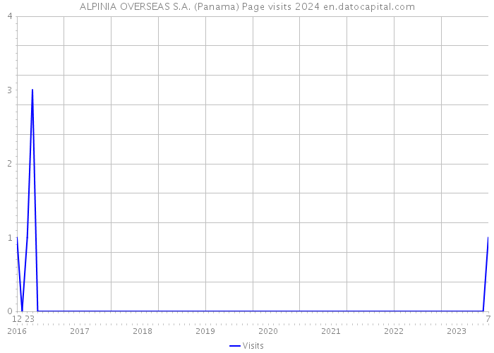 ALPINIA OVERSEAS S.A. (Panama) Page visits 2024 