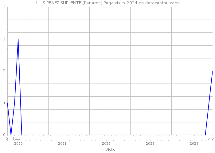 LUIS PEAEZ SUPLENTE (Panama) Page visits 2024 