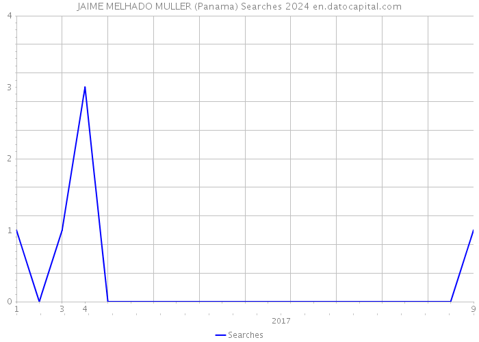 JAIME MELHADO MULLER (Panama) Searches 2024 