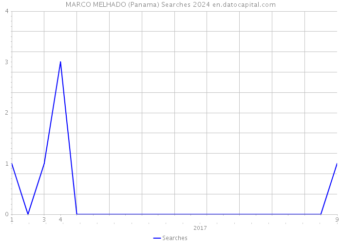 MARCO MELHADO (Panama) Searches 2024 