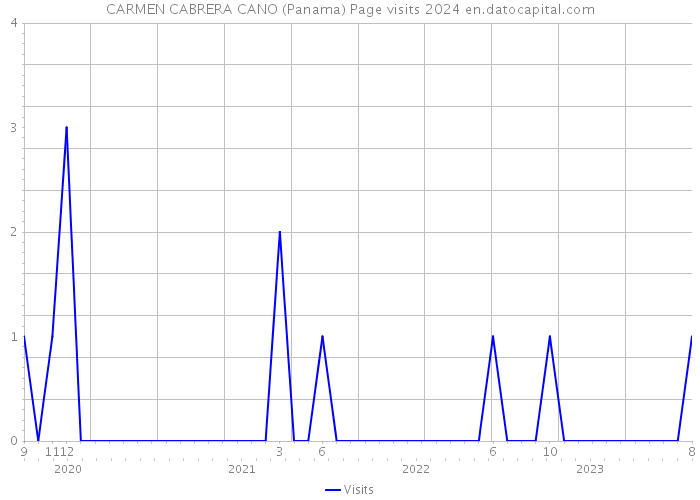 CARMEN CABRERA CANO (Panama) Page visits 2024 