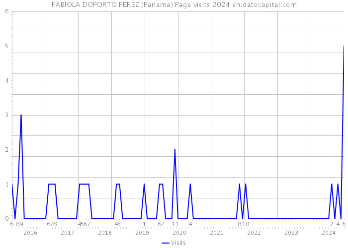 FABIOLA DOPORTO PEREZ (Panama) Page visits 2024 