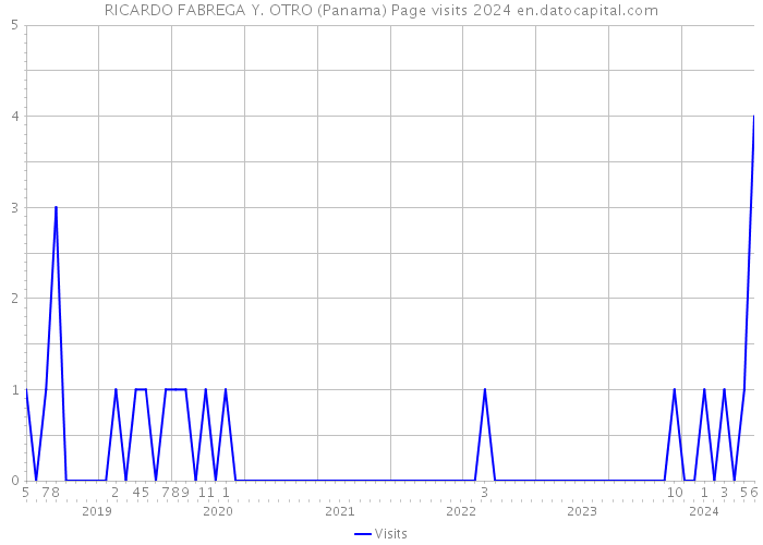 RICARDO FABREGA Y. OTRO (Panama) Page visits 2024 