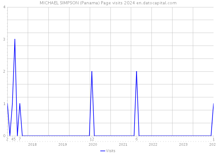 MICHAEL SIMPSON (Panama) Page visits 2024 