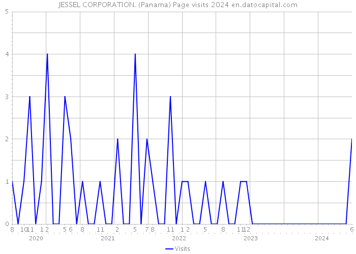 JESSEL CORPORATION. (Panama) Page visits 2024 