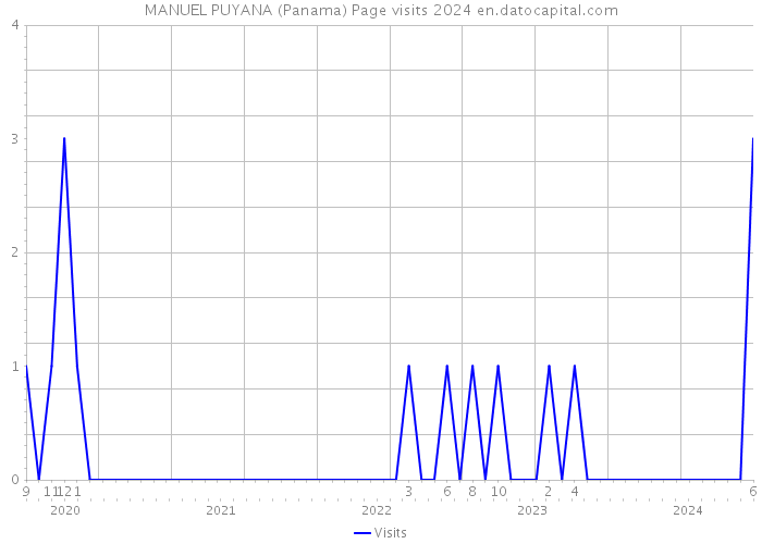 MANUEL PUYANA (Panama) Page visits 2024 