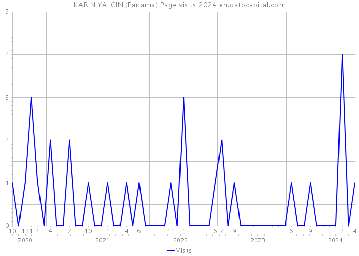 KARIN YALCIN (Panama) Page visits 2024 