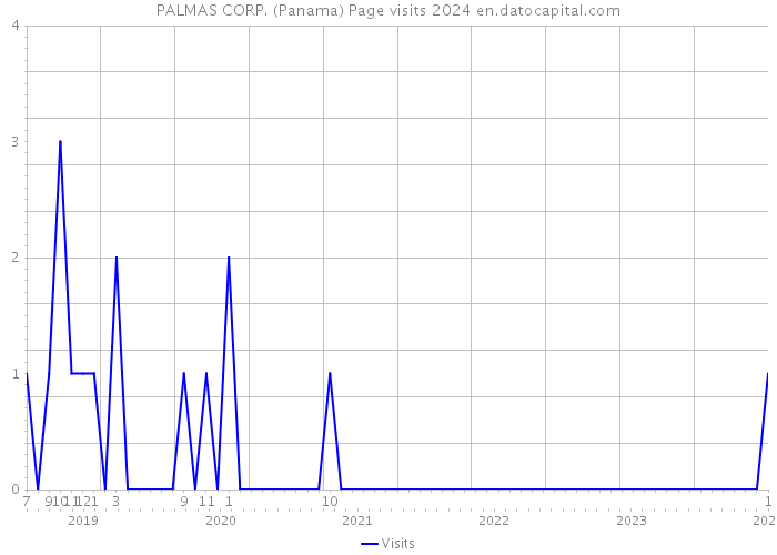 PALMAS CORP. (Panama) Page visits 2024 