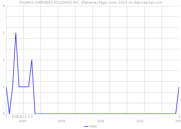 PALMAS OVERSEAS HOLDINGS INC. (Panama) Page visits 2024 