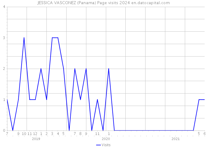 JESSICA VASCONEZ (Panama) Page visits 2024 