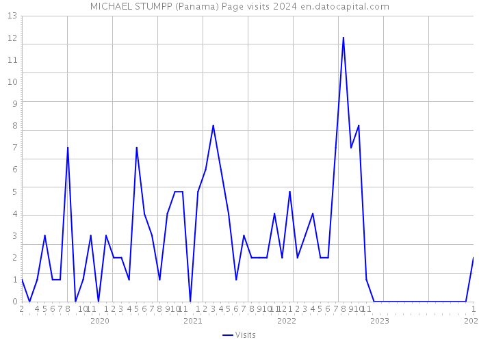 MICHAEL STUMPP (Panama) Page visits 2024 