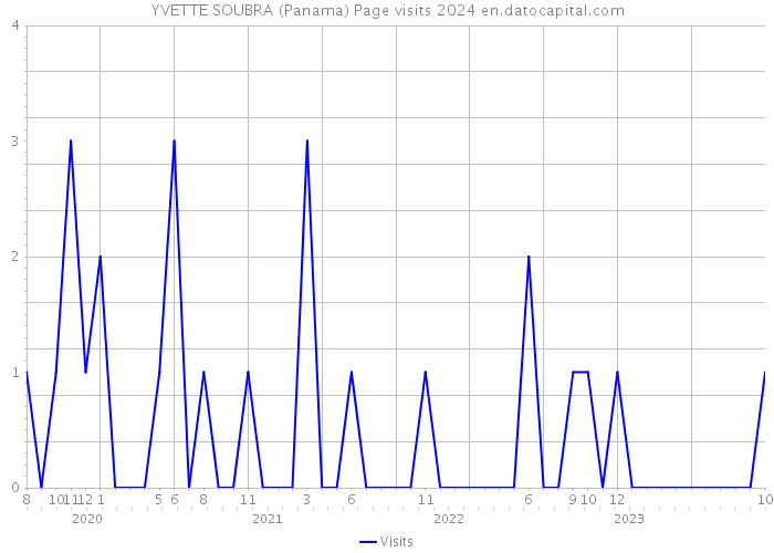 YVETTE SOUBRA (Panama) Page visits 2024 