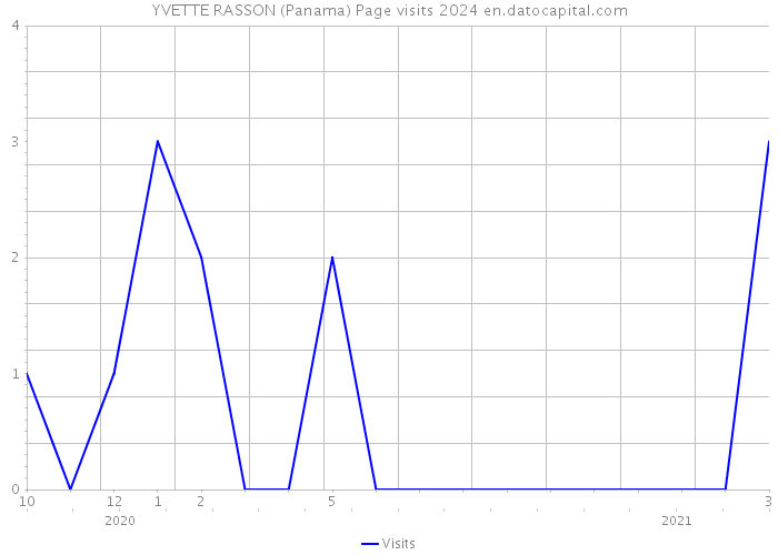 YVETTE RASSON (Panama) Page visits 2024 