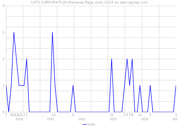 CATS CORPORATION (Panama) Page visits 2024 