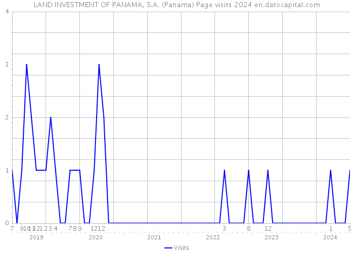 LAND INVESTMENT OF PANAMA, S.A. (Panama) Page visits 2024 