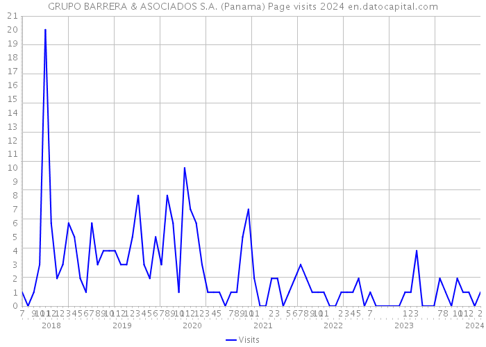 GRUPO BARRERA & ASOCIADOS S.A. (Panama) Page visits 2024 