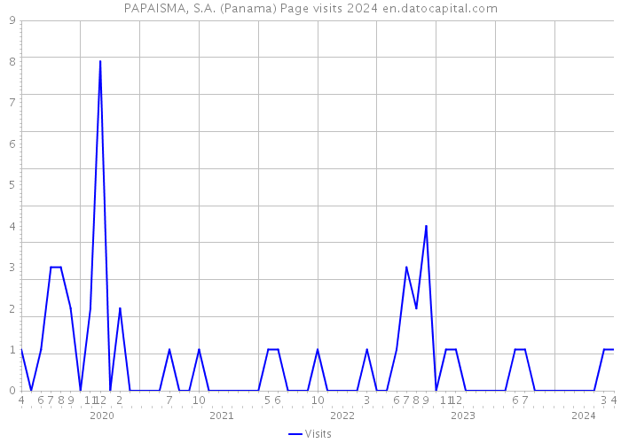 PAPAISMA, S.A. (Panama) Page visits 2024 