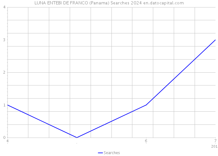 LUNA ENTEBI DE FRANCO (Panama) Searches 2024 