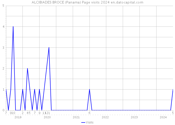 ALCIBIADES BROCE (Panama) Page visits 2024 