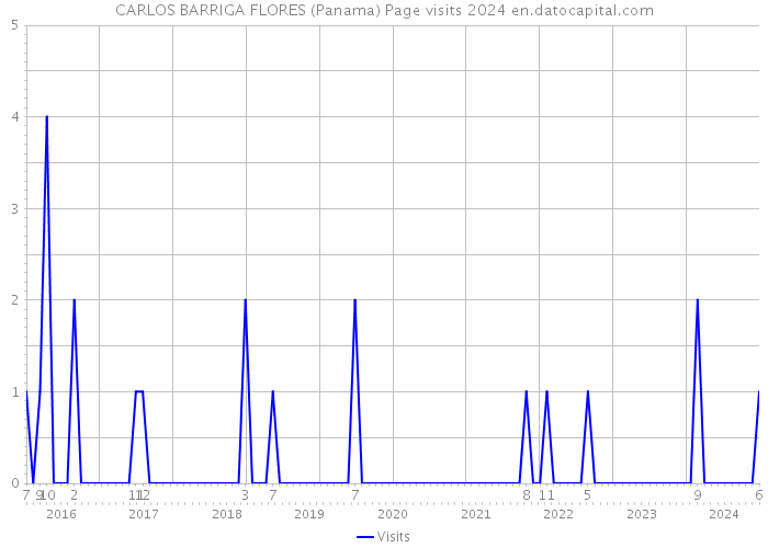 CARLOS BARRIGA FLORES (Panama) Page visits 2024 