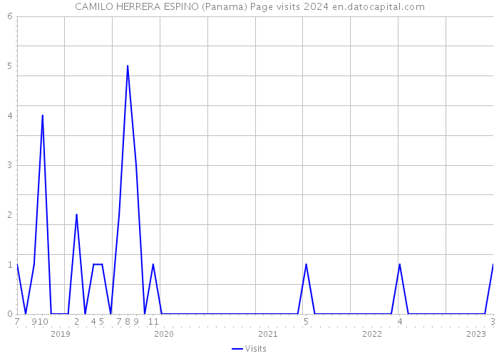 CAMILO HERRERA ESPINO (Panama) Page visits 2024 