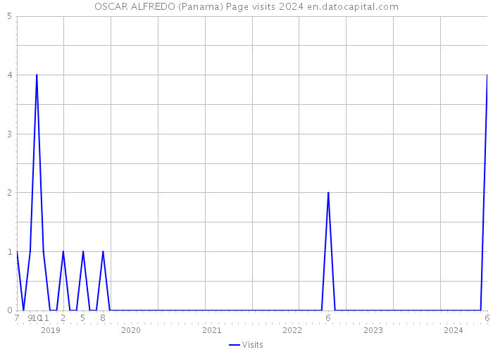 OSCAR ALFREDO (Panama) Page visits 2024 