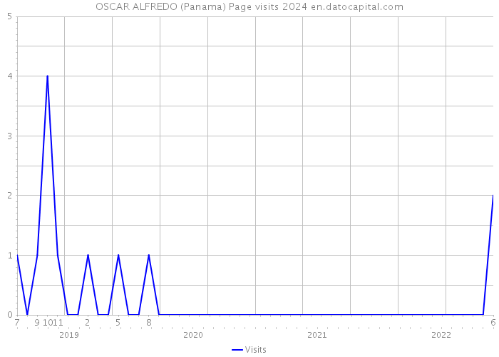 OSCAR ALFREDO (Panama) Page visits 2024 