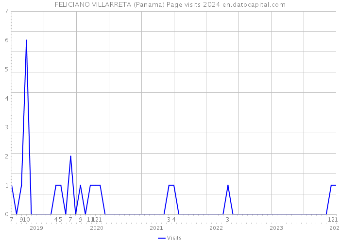 FELICIANO VILLARRETA (Panama) Page visits 2024 