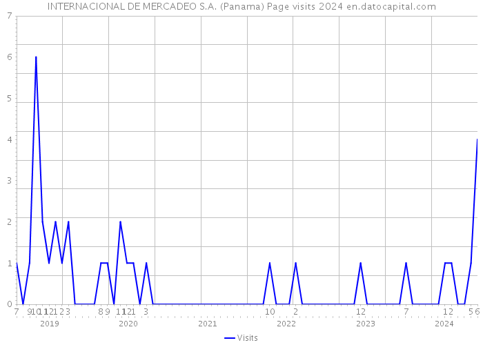 INTERNACIONAL DE MERCADEO S.A. (Panama) Page visits 2024 