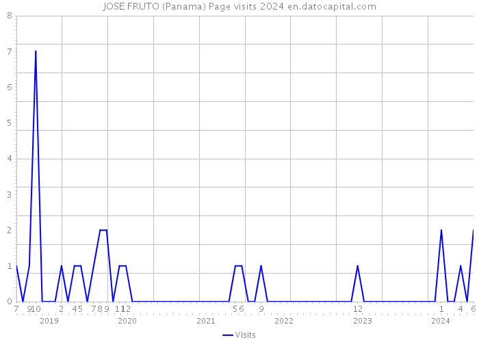 JOSE FRUTO (Panama) Page visits 2024 