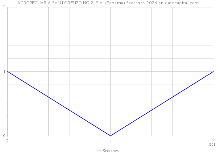 AGROPECUARIA SAN LORENZO NO.2, S.A. (Panama) Searches 2024 