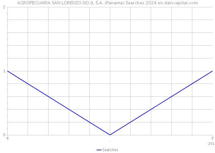 AGROPECUARIA SAN LORENZO NO.9, S.A. (Panama) Searches 2024 